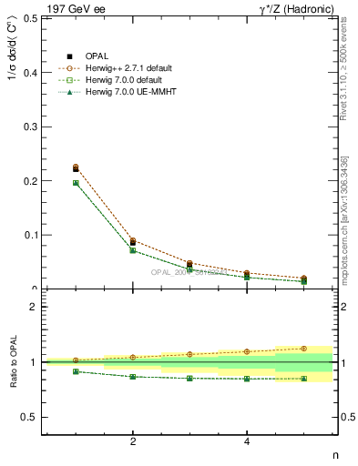 Plot of C-mom in 197 GeV ee collisions