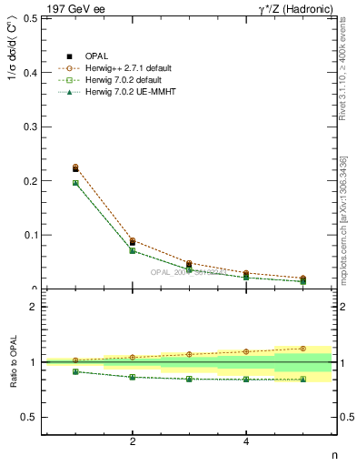 Plot of C-mom in 197 GeV ee collisions