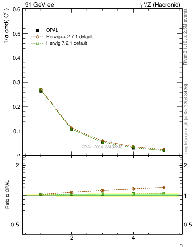 Plot of C-mom in 91 GeV ee collisions