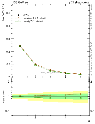 Plot of C-mom in 133 GeV ee collisions