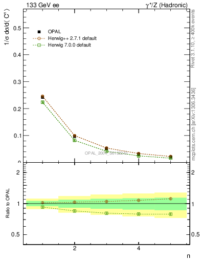 Plot of C-mom in 133 GeV ee collisions