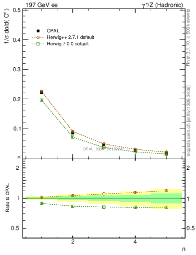 Plot of C-mom in 197 GeV ee collisions