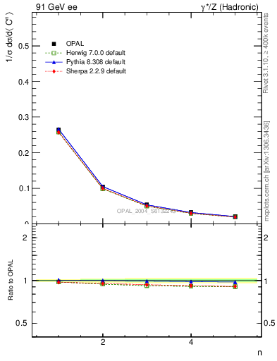 Plot of C-mom in 91 GeV ee collisions