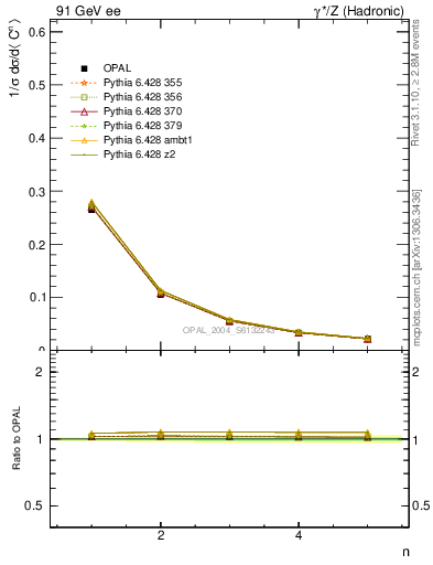 Plot of C-mom in 91 GeV ee collisions