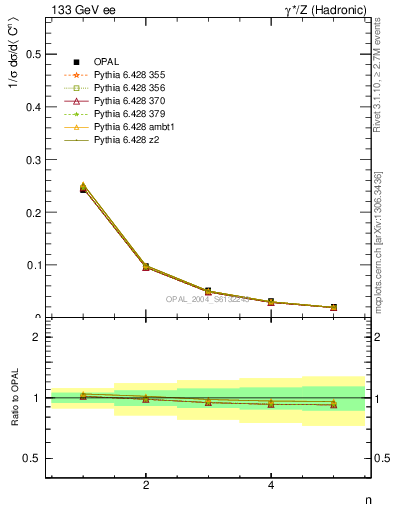 Plot of C-mom in 133 GeV ee collisions