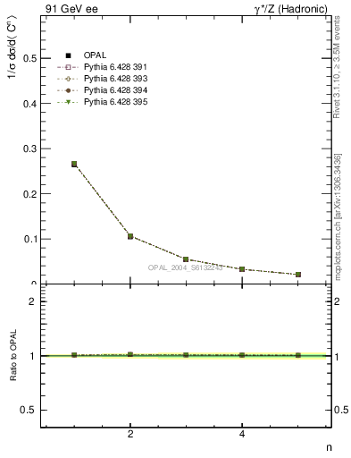 Plot of C-mom in 91 GeV ee collisions