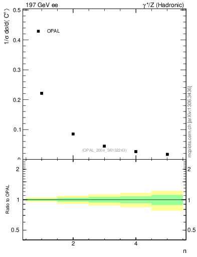 Plot of C-mom in 197 GeV ee collisions