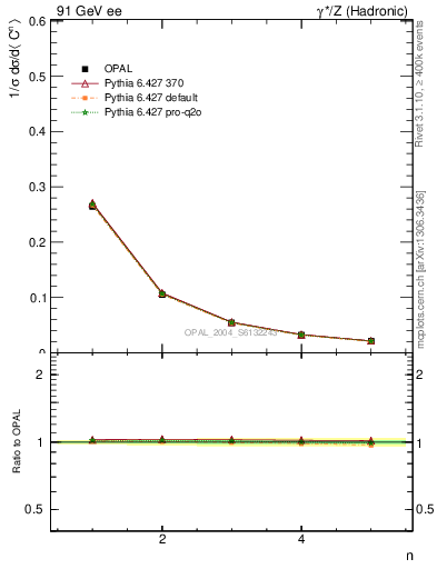 Plot of C-mom in 91 GeV ee collisions