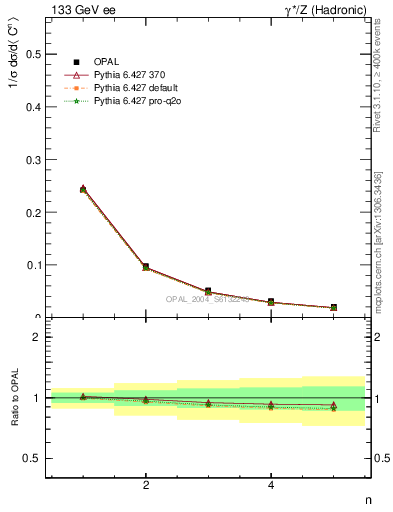 Plot of C-mom in 133 GeV ee collisions