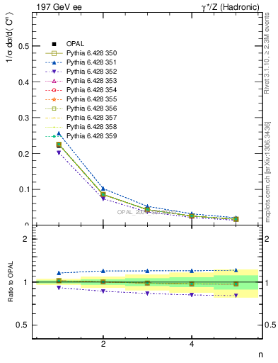 Plot of C-mom in 197 GeV ee collisions