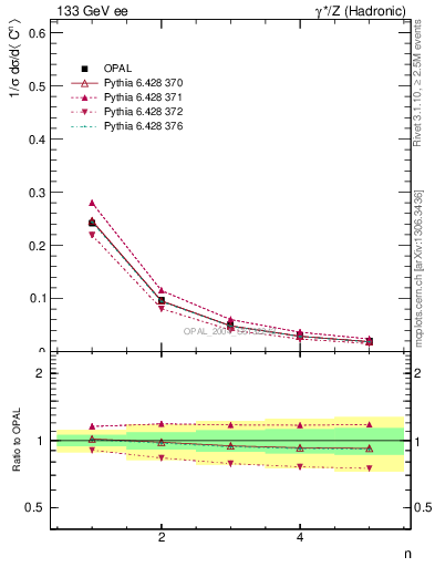 Plot of C-mom in 133 GeV ee collisions