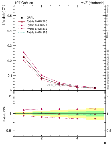 Plot of C-mom in 197 GeV ee collisions