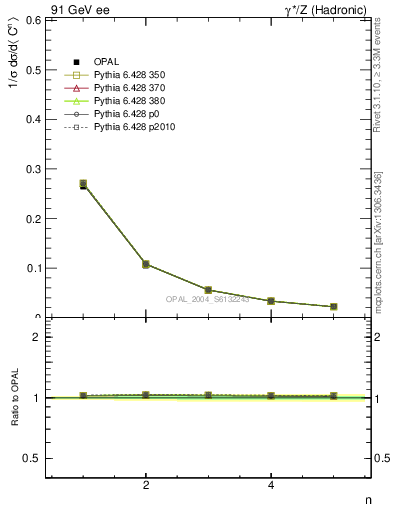 Plot of C-mom in 91 GeV ee collisions