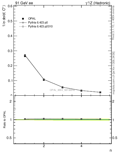 Plot of C-mom in 91 GeV ee collisions