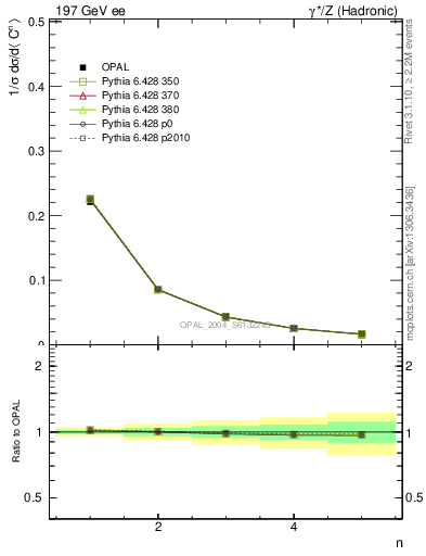 Plot of C-mom in 197 GeV ee collisions