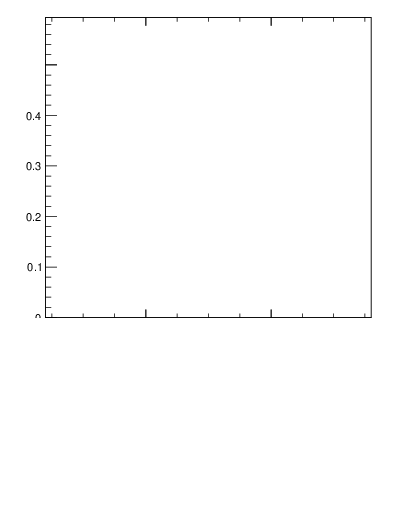 Plot of C-mom in 91 GeV ee collisions