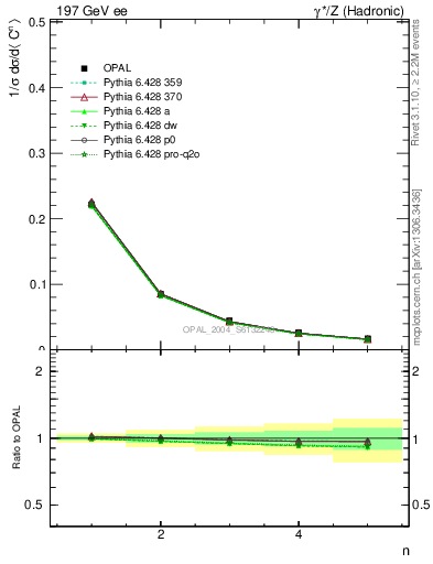 Plot of C-mom in 197 GeV ee collisions