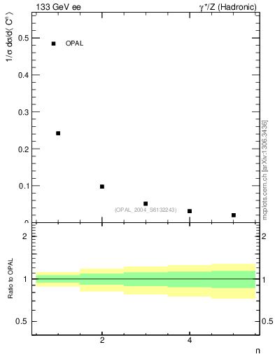 Plot of C-mom in 133 GeV ee collisions