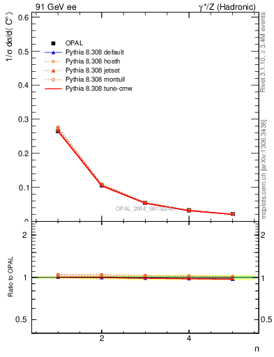 Plot of C-mom in 91 GeV ee collisions