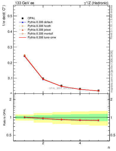 Plot of C-mom in 133 GeV ee collisions