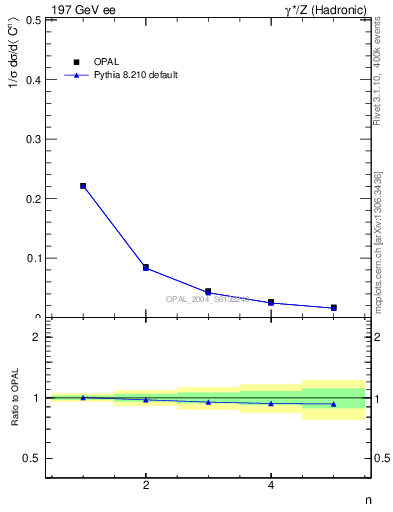 Plot of C-mom in 197 GeV ee collisions