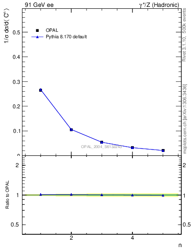 Plot of C-mom in 91 GeV ee collisions