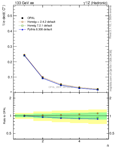 Plot of C-mom in 133 GeV ee collisions