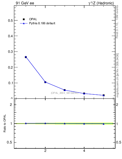 Plot of C-mom in 91 GeV ee collisions