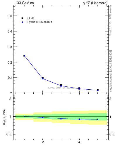 Plot of C-mom in 133 GeV ee collisions