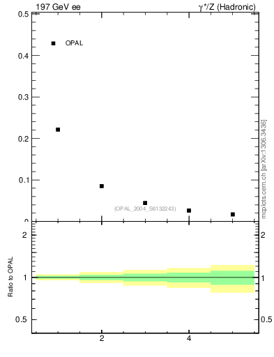 Plot of C-mom in 197 GeV ee collisions