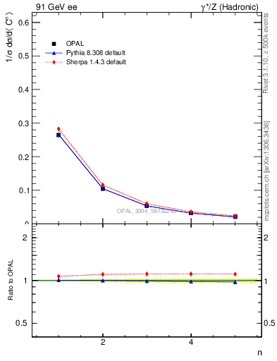 Plot of C-mom in 91 GeV ee collisions