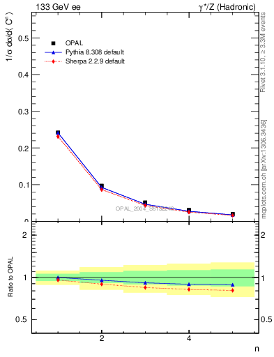 Plot of C-mom in 133 GeV ee collisions