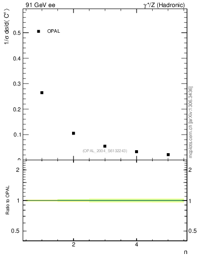 Plot of C-mom in 91 GeV ee collisions