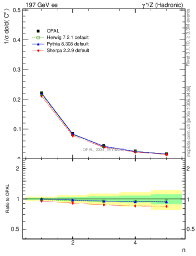 Plot of C-mom in 197 GeV ee collisions