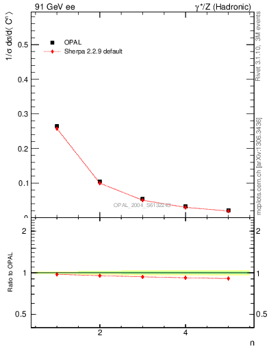 Plot of C-mom in 91 GeV ee collisions