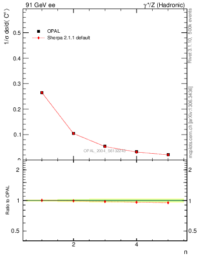 Plot of C-mom in 91 GeV ee collisions