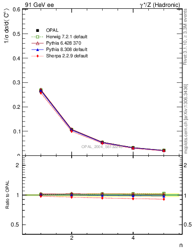 Plot of C-mom in 91 GeV ee collisions