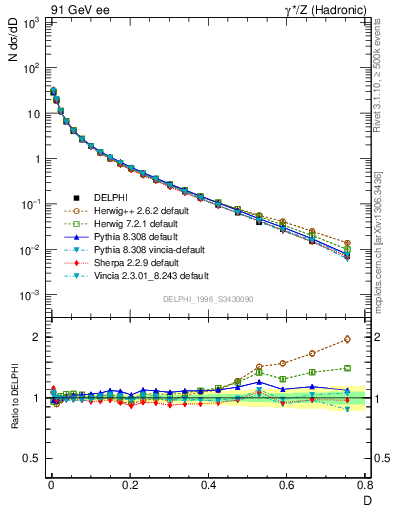 Plot of D in 91 GeV ee collisions