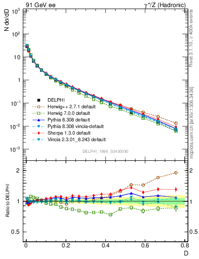 Plot of D in 91 GeV ee collisions