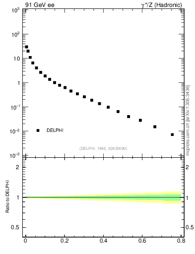 Plot of D in 91 GeV ee collisions