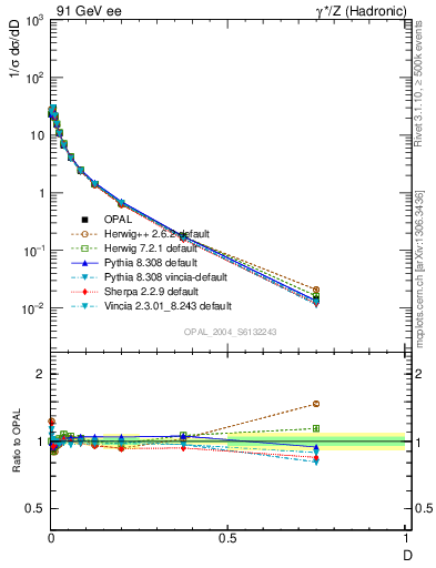 Plot of D in 91 GeV ee collisions