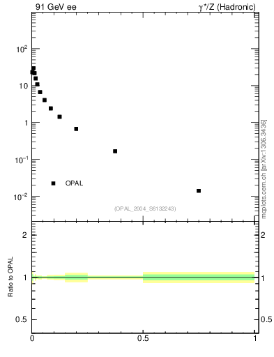 Plot of D in 91 GeV ee collisions
