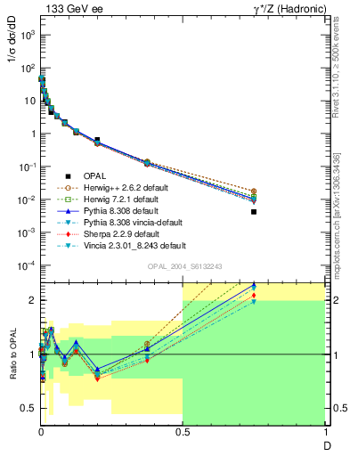 Plot of D in 133 GeV ee collisions