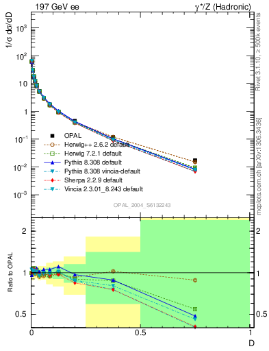 Plot of D in 197 GeV ee collisions