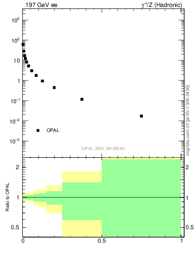 Plot of D in 197 GeV ee collisions