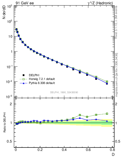 Plot of D in 91 GeV ee collisions