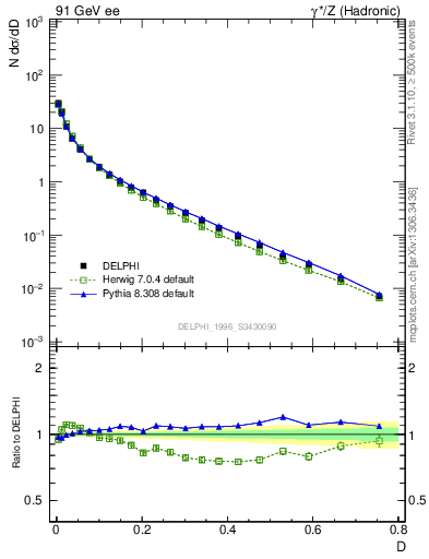 Plot of D in 91 GeV ee collisions