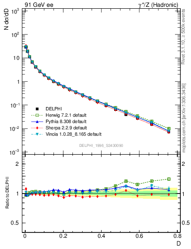 Plot of D in 91 GeV ee collisions