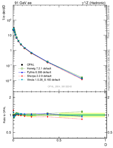 Plot of D in 91 GeV ee collisions