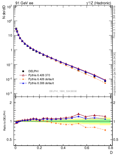 Plot of D in 91 GeV ee collisions